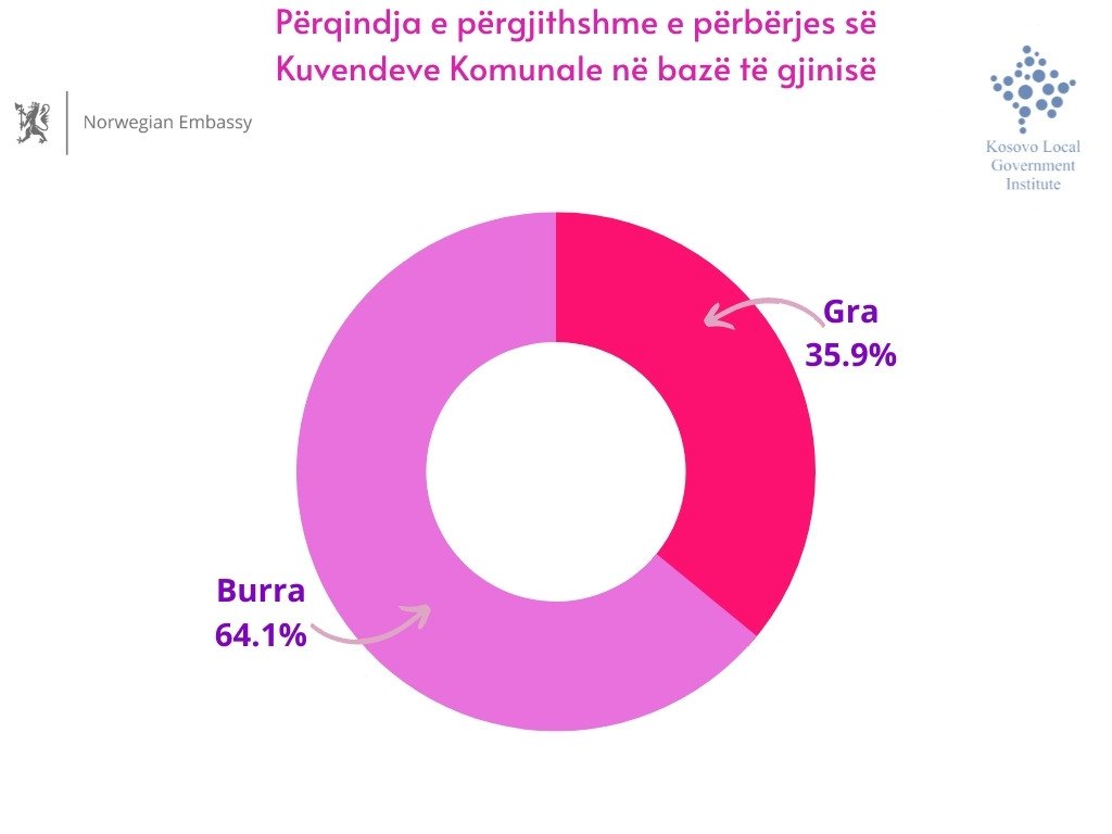 Fuqia e gruas në kuvendet komunale po rritet!