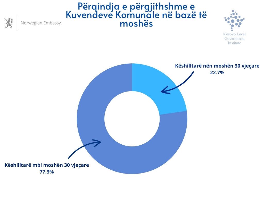 Vetëm 22.7% e anëtareve të kuvendeve komunale i takojnë moshës nën 30-vjeçare