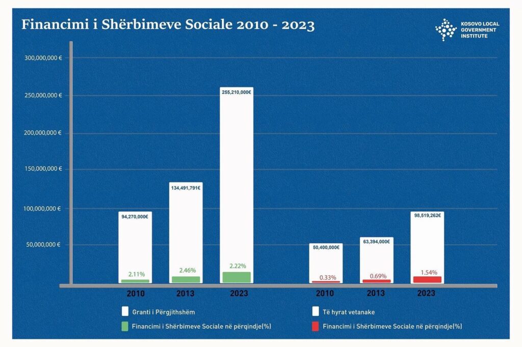 How were social services financed in municipalities between the years 2010, 2013 and 2023