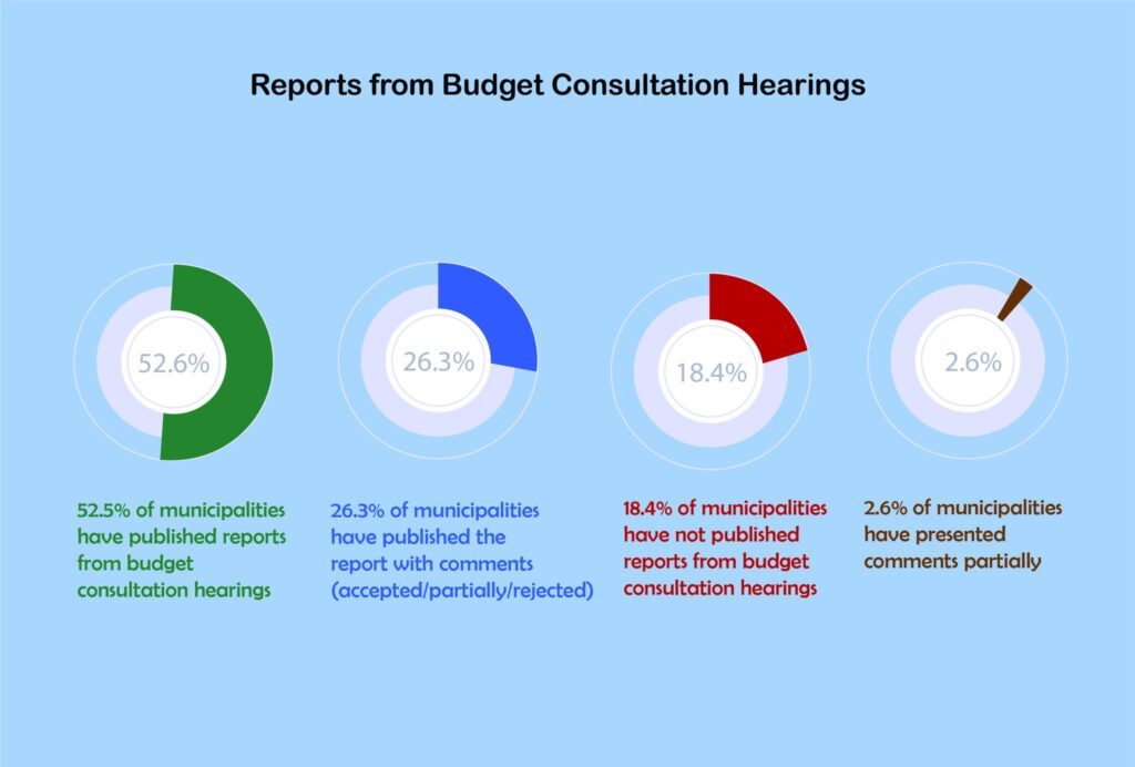 Reports from budget consultation hearings