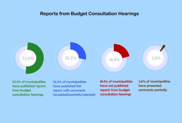 Read more about the article Reports from budget consultation hearings