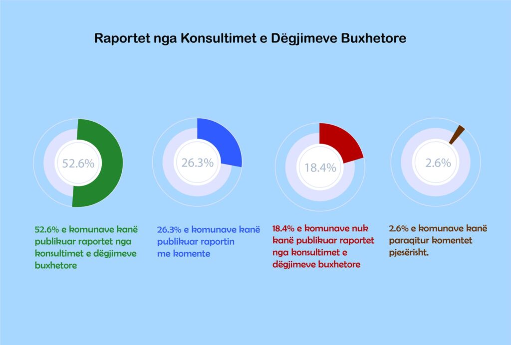 Raportet nga konsultimet e dëgjimeve buxhetore