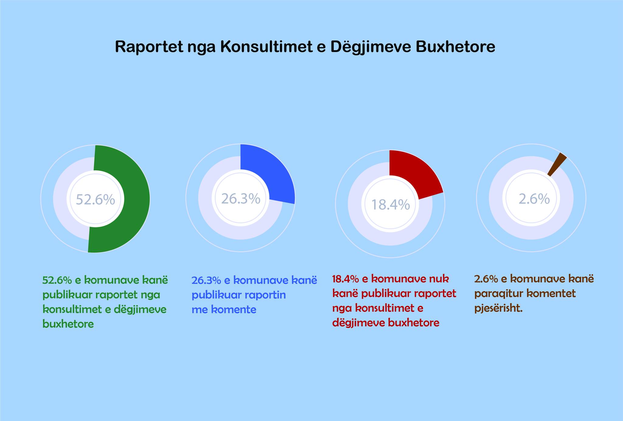 You are currently viewing Raportet nga konsultimet e dëgjimeve buxhetore