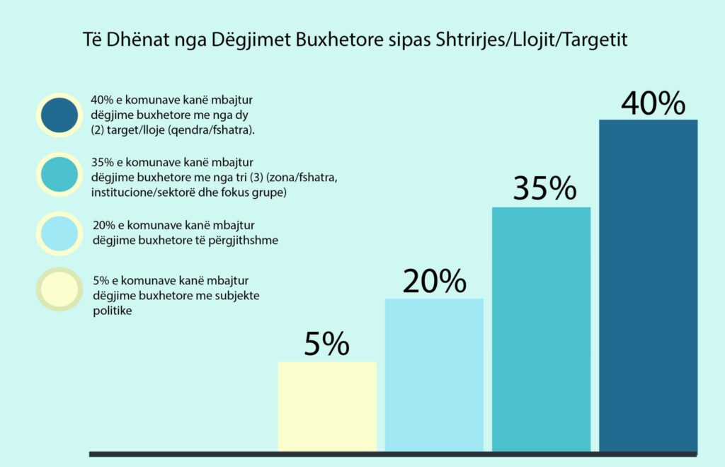 Të dhënat nga dëgjimet buxhetore sipas shtrirjes/llojit/targetit