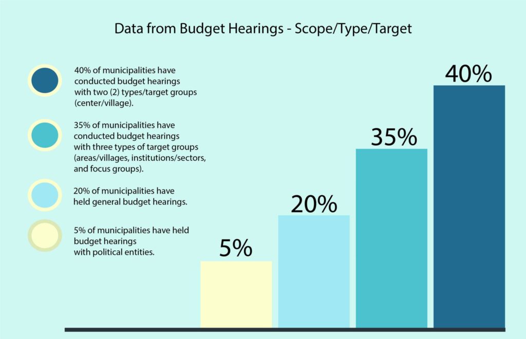Data from Budget Hearings by scope/type/target